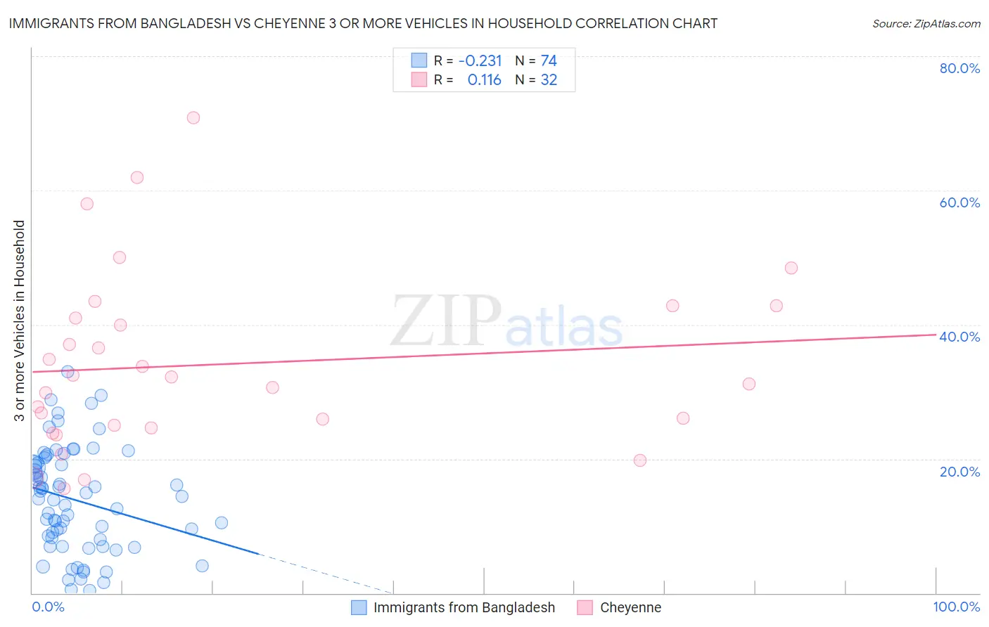 Immigrants from Bangladesh vs Cheyenne 3 or more Vehicles in Household