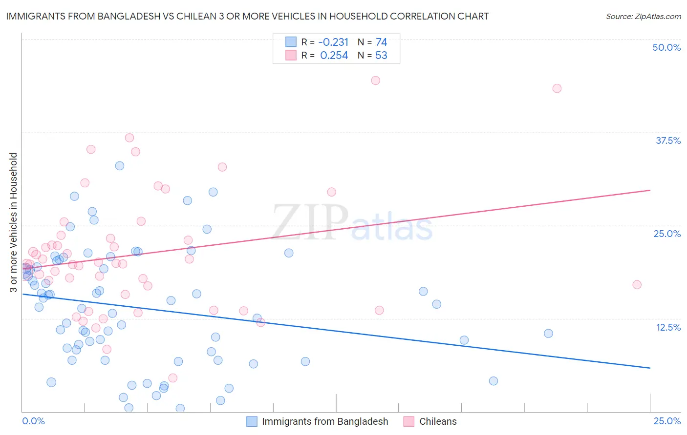 Immigrants from Bangladesh vs Chilean 3 or more Vehicles in Household