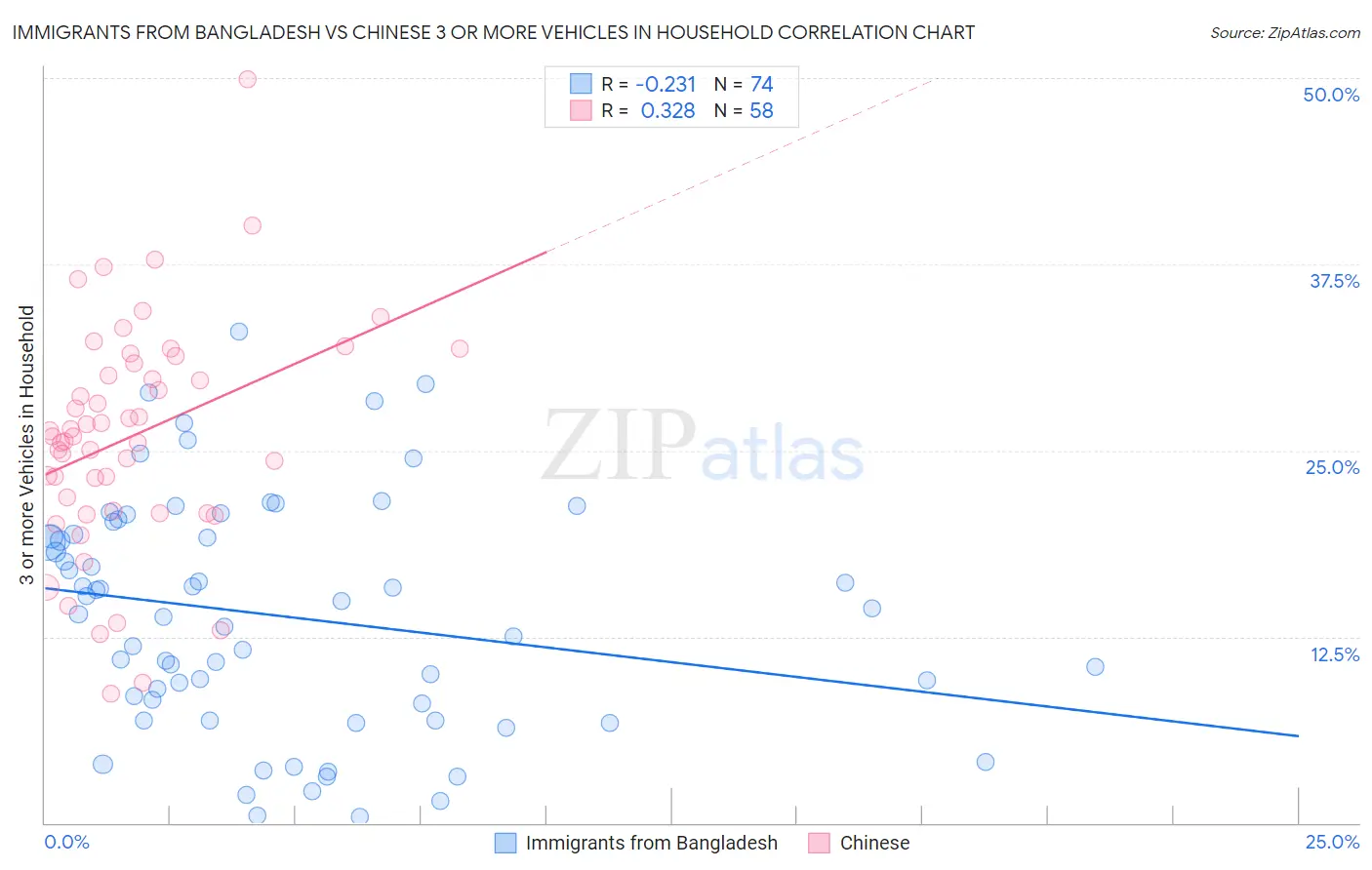 Immigrants from Bangladesh vs Chinese 3 or more Vehicles in Household
