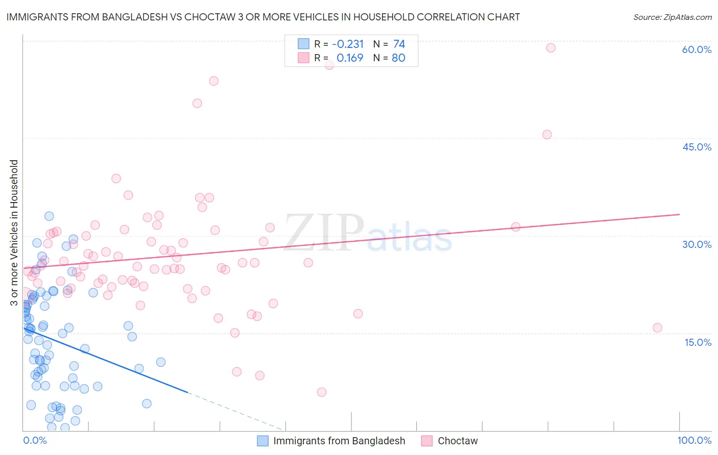 Immigrants from Bangladesh vs Choctaw 3 or more Vehicles in Household