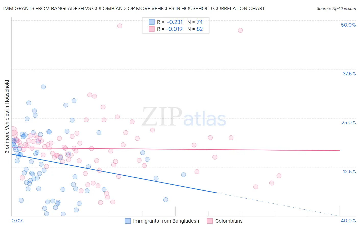 Immigrants from Bangladesh vs Colombian 3 or more Vehicles in Household