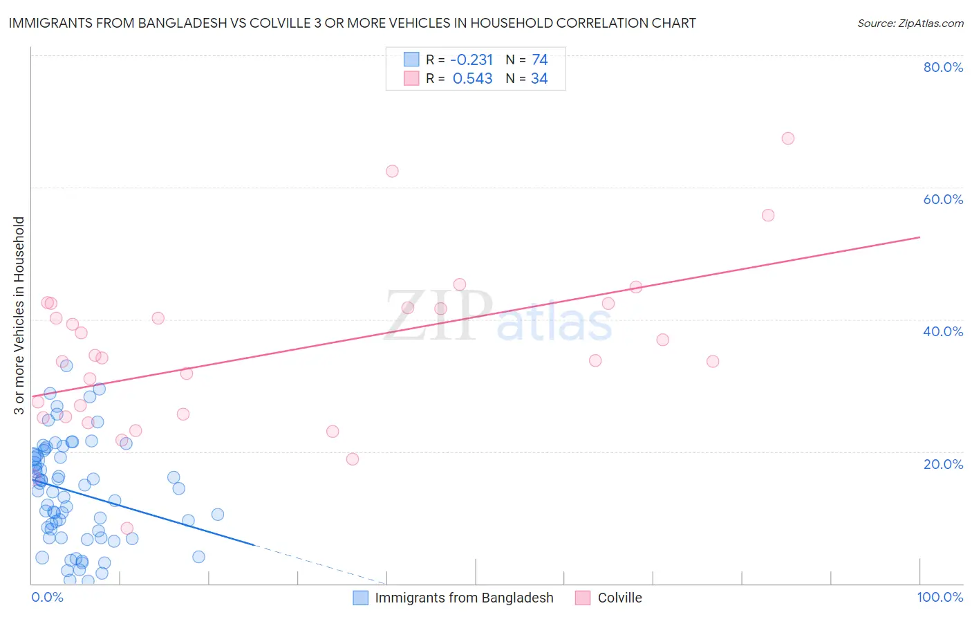 Immigrants from Bangladesh vs Colville 3 or more Vehicles in Household