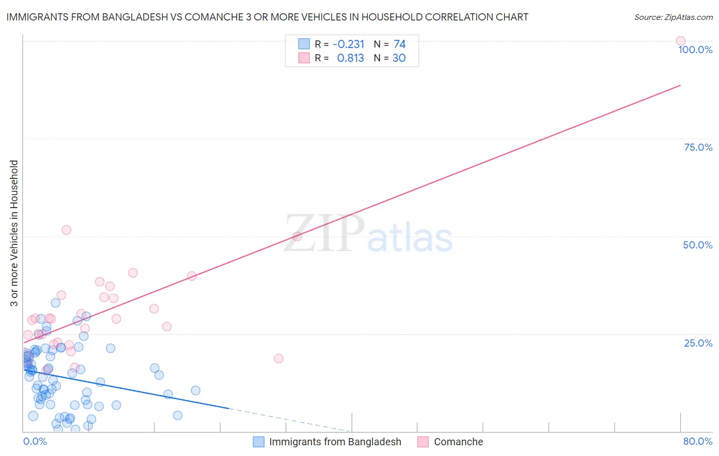 Immigrants from Bangladesh vs Comanche 3 or more Vehicles in Household