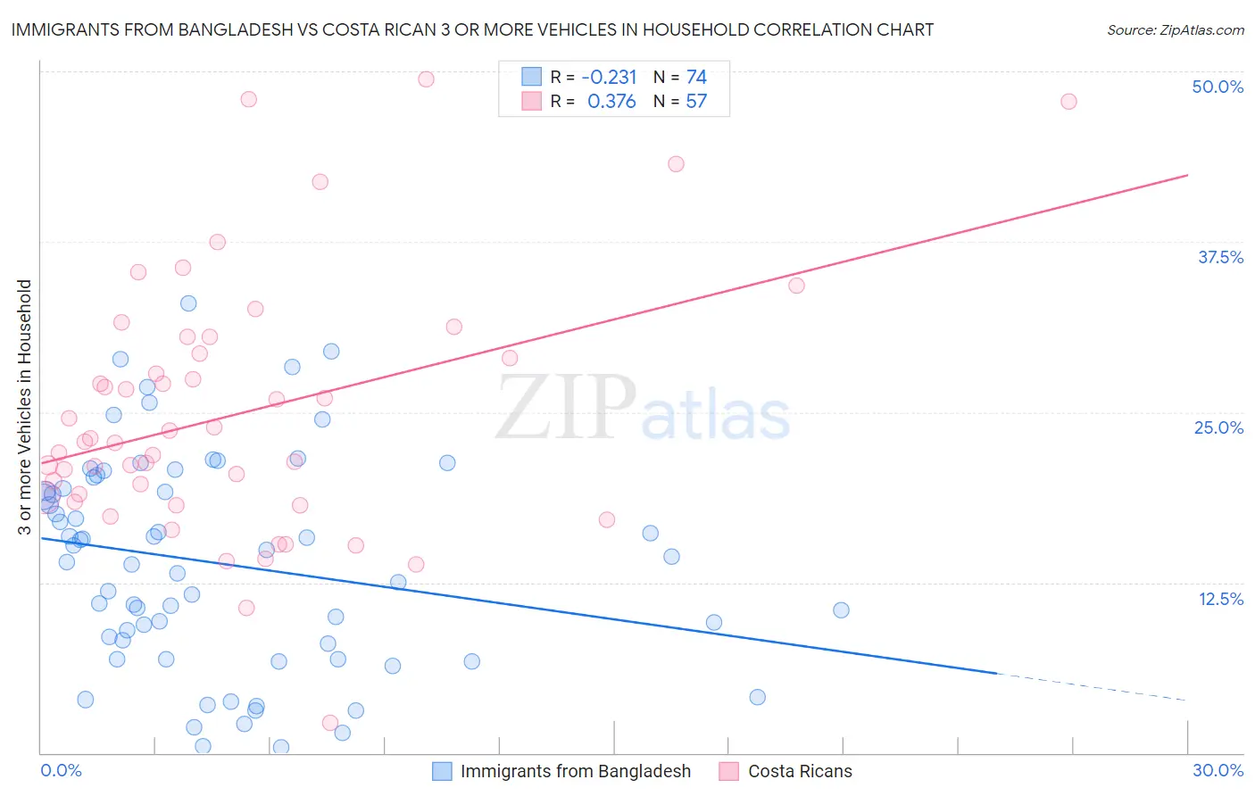 Immigrants from Bangladesh vs Costa Rican 3 or more Vehicles in Household