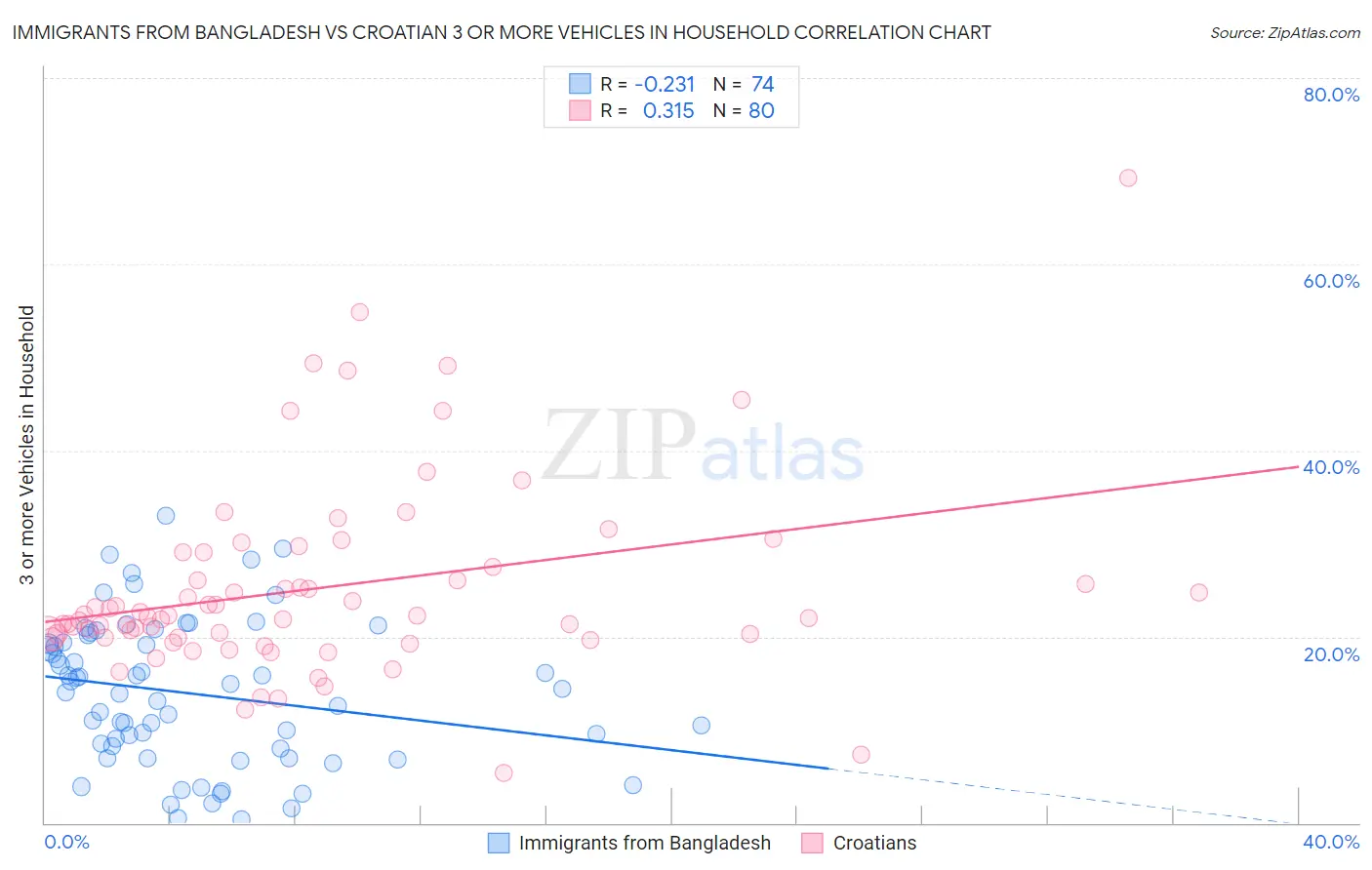 Immigrants from Bangladesh vs Croatian 3 or more Vehicles in Household