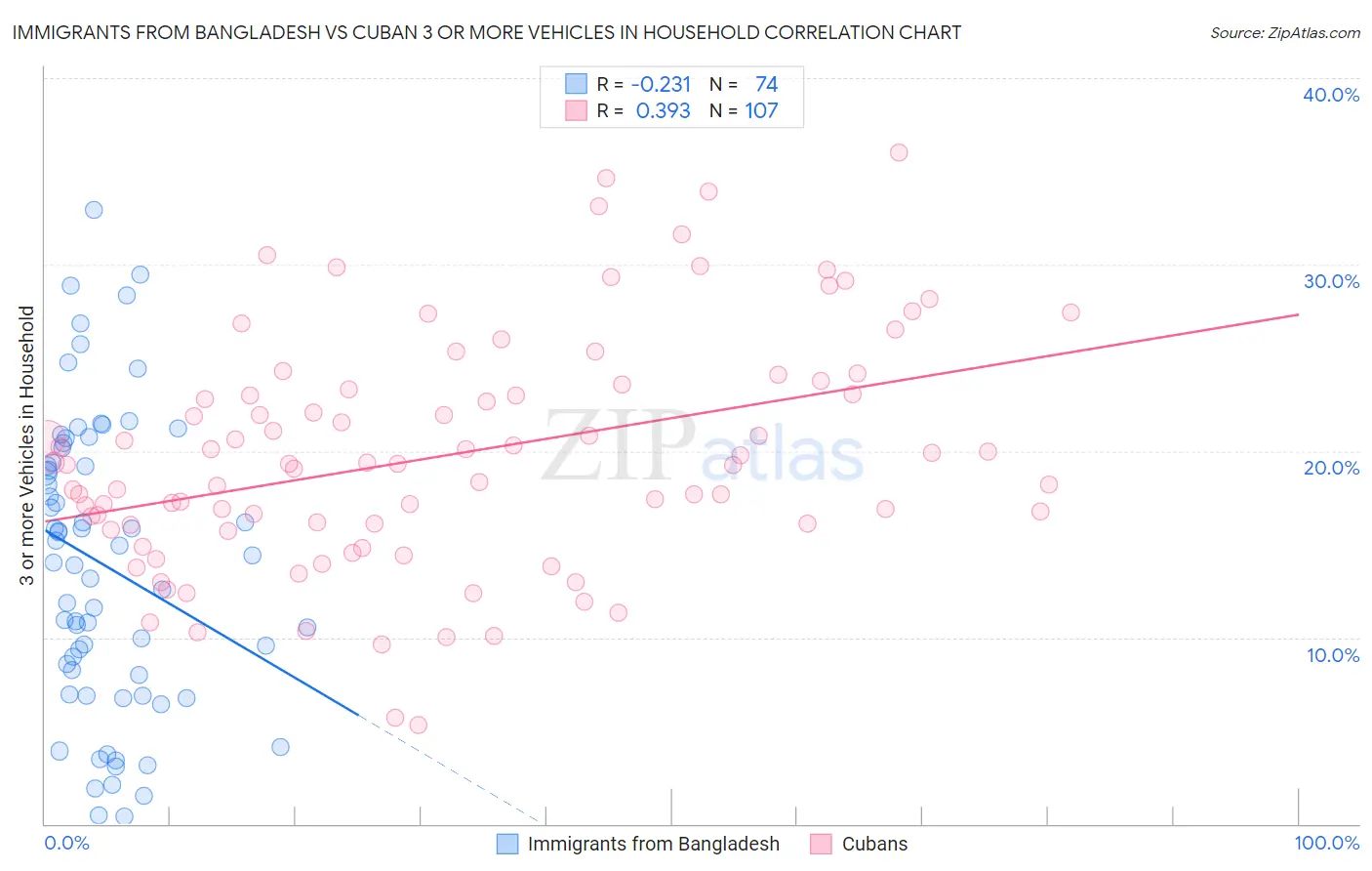 Immigrants from Bangladesh vs Cuban 3 or more Vehicles in Household