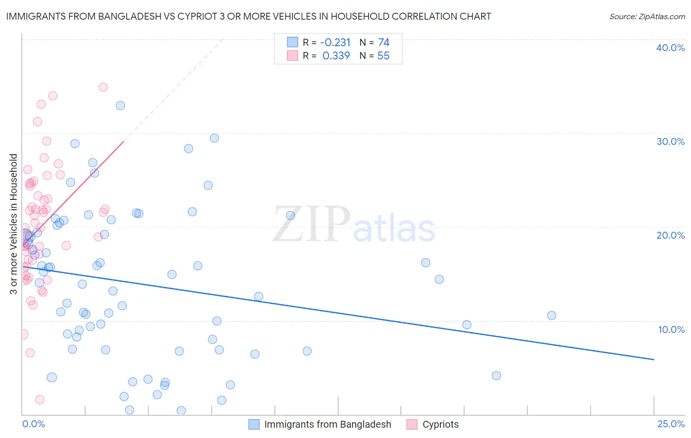Immigrants from Bangladesh vs Cypriot 3 or more Vehicles in Household