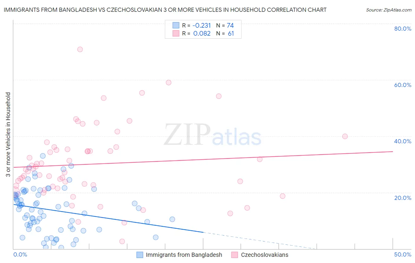 Immigrants from Bangladesh vs Czechoslovakian 3 or more Vehicles in Household