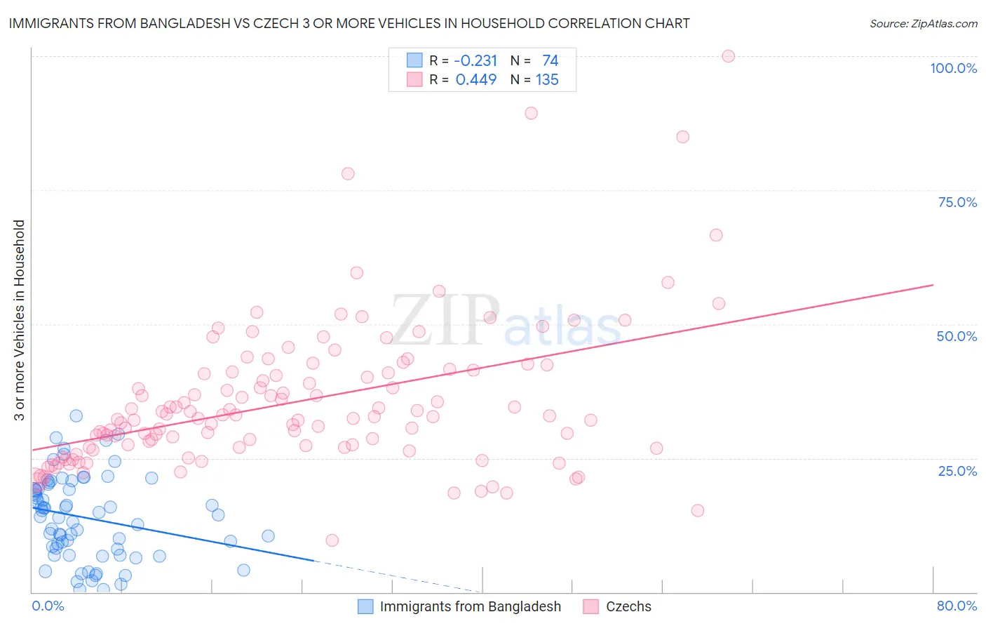 Immigrants from Bangladesh vs Czech 3 or more Vehicles in Household
