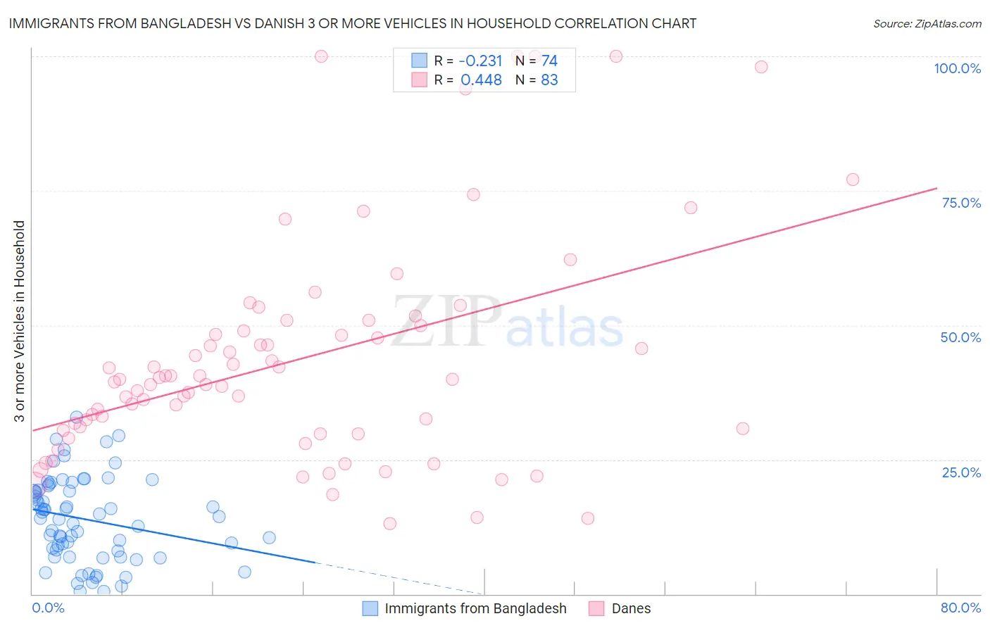 Immigrants from Bangladesh vs Danish 3 or more Vehicles in Household