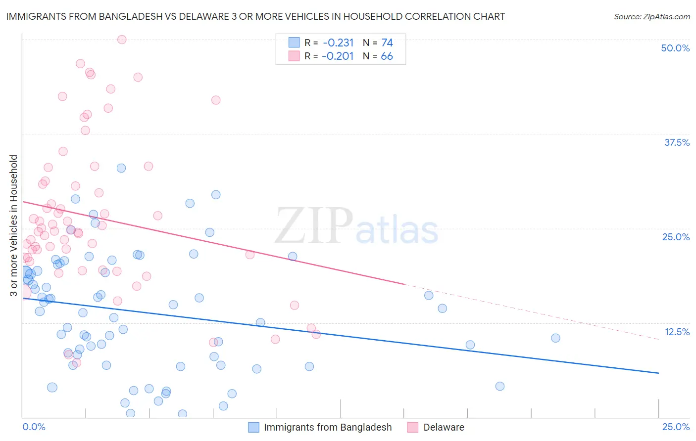 Immigrants from Bangladesh vs Delaware 3 or more Vehicles in Household