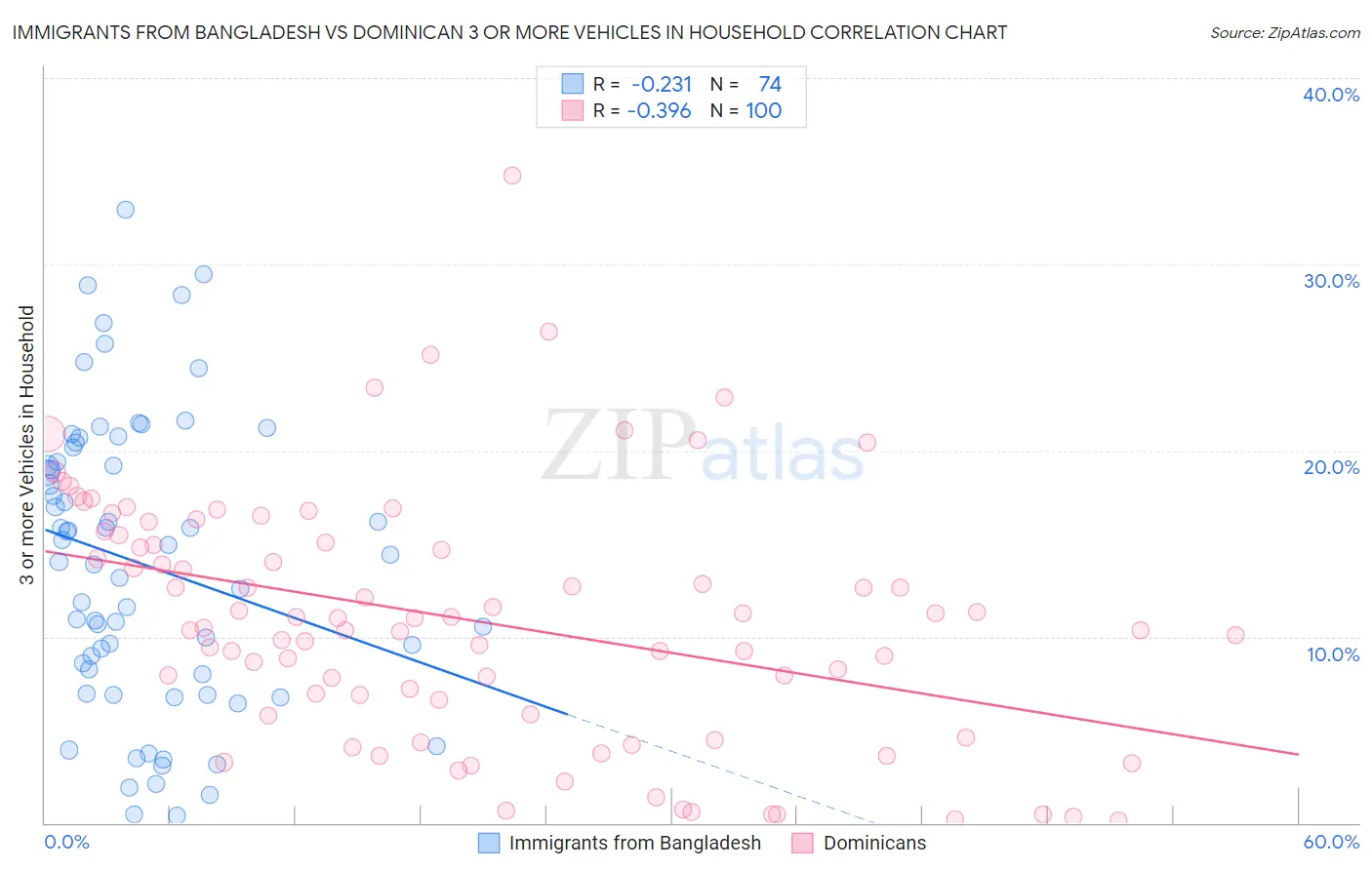 Immigrants from Bangladesh vs Dominican 3 or more Vehicles in Household