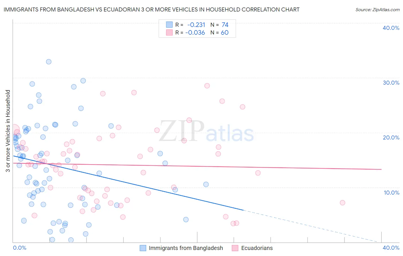 Immigrants from Bangladesh vs Ecuadorian 3 or more Vehicles in Household