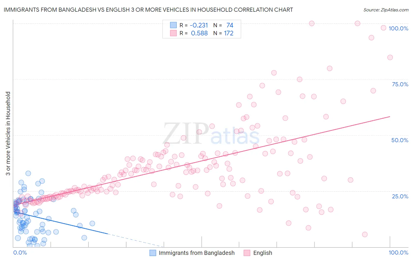 Immigrants from Bangladesh vs English 3 or more Vehicles in Household