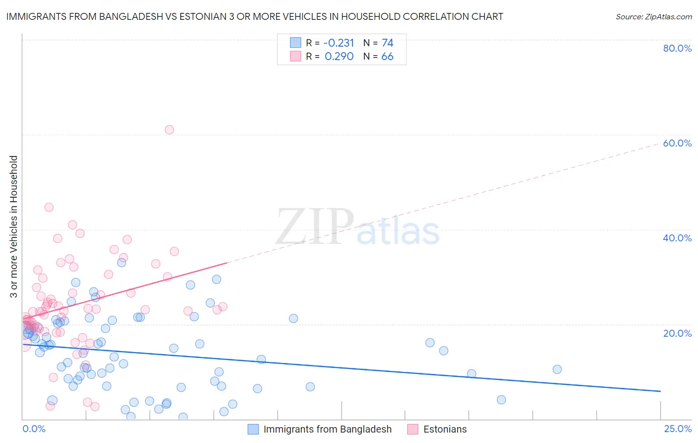 Immigrants from Bangladesh vs Estonian 3 or more Vehicles in Household