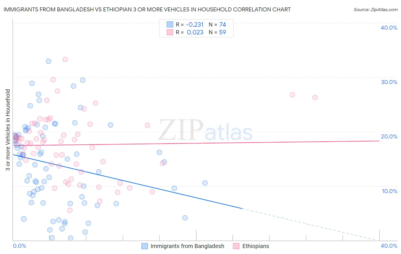 Immigrants from Bangladesh vs Ethiopian 3 or more Vehicles in Household