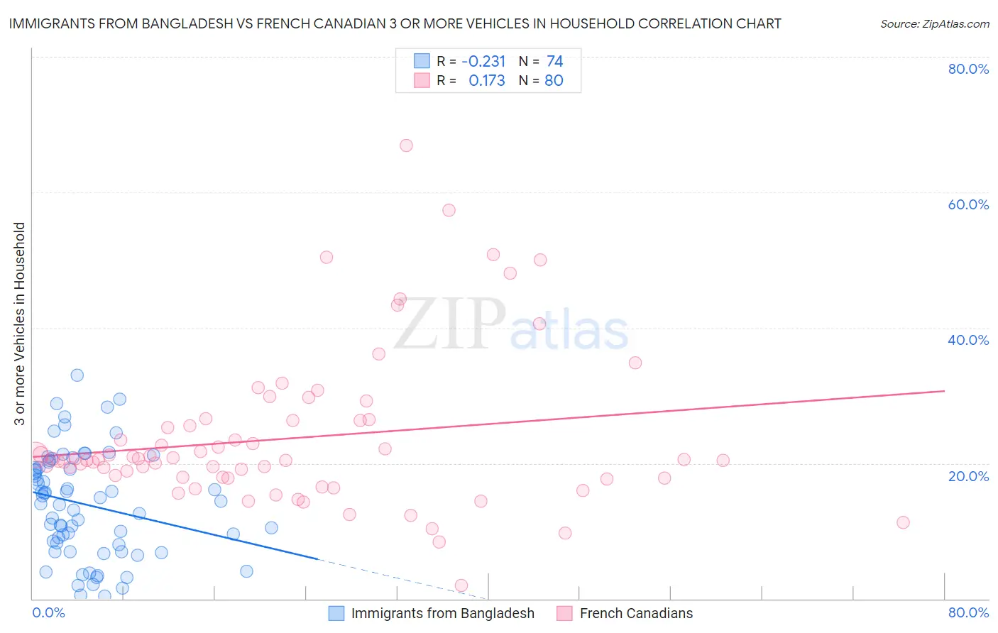 Immigrants from Bangladesh vs French Canadian 3 or more Vehicles in Household