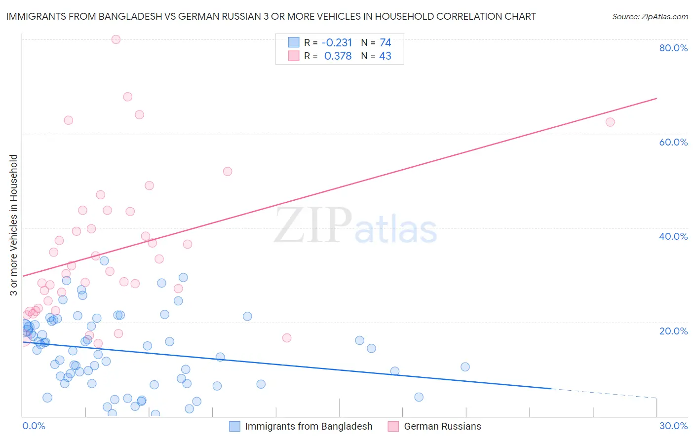 Immigrants from Bangladesh vs German Russian 3 or more Vehicles in Household