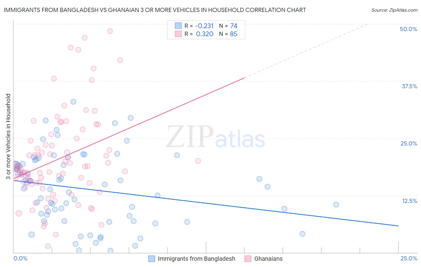 Immigrants from Bangladesh vs Ghanaian 3 or more Vehicles in Household