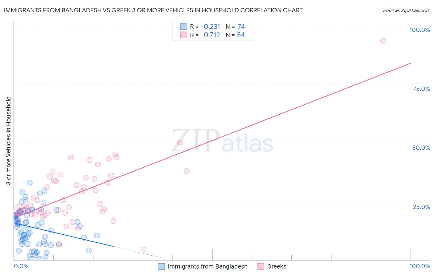 Immigrants from Bangladesh vs Greek 3 or more Vehicles in Household