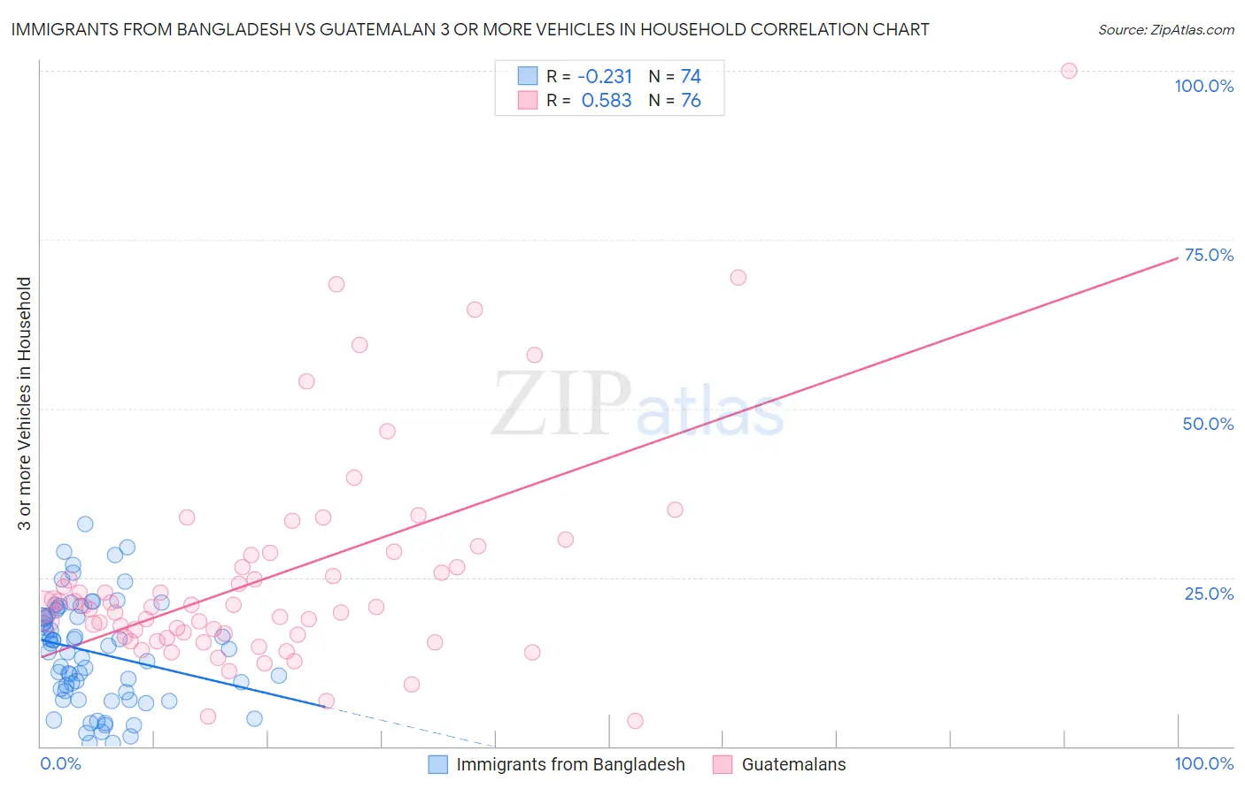 Immigrants from Bangladesh vs Guatemalan 3 or more Vehicles in Household