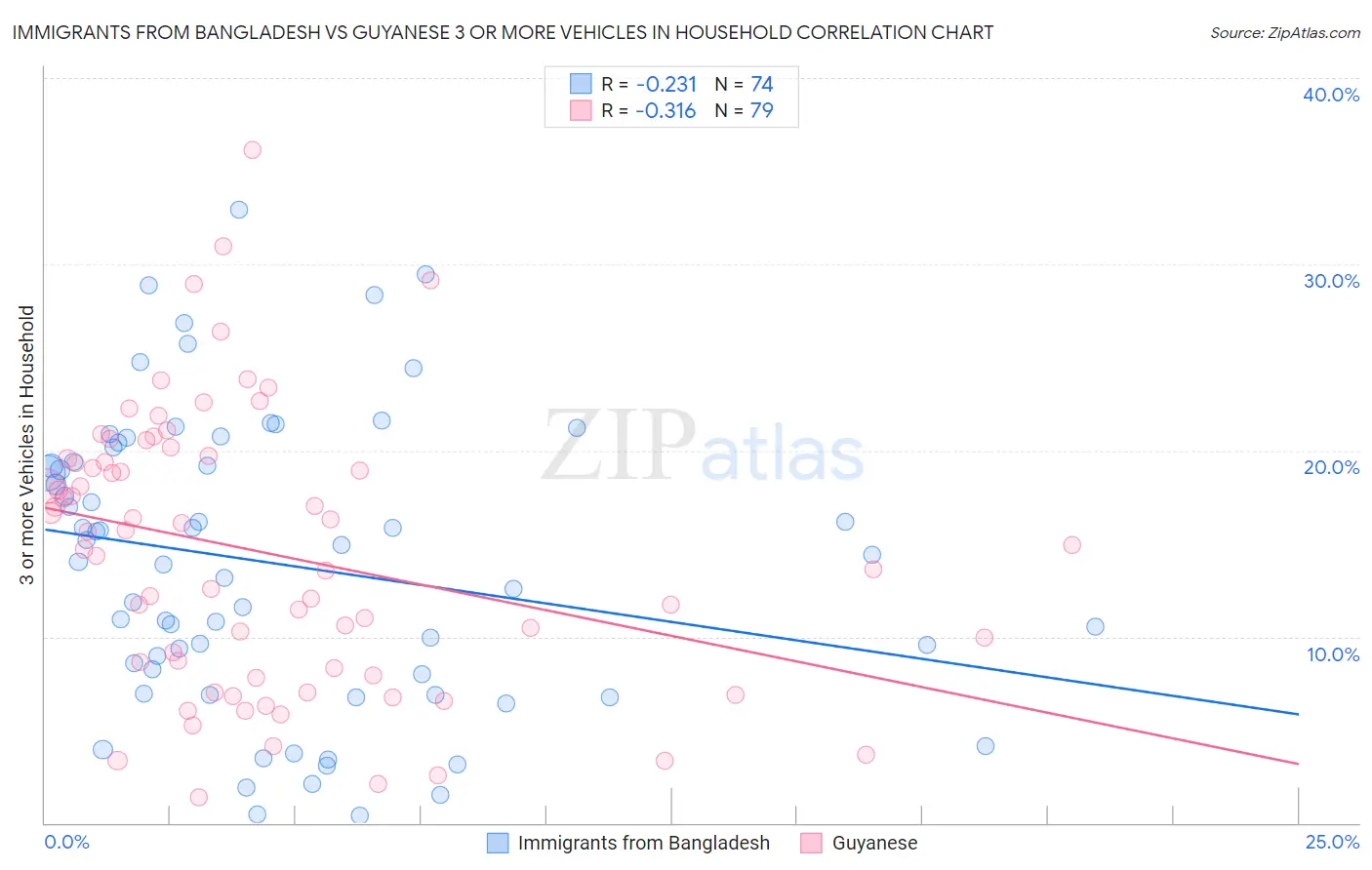 Immigrants from Bangladesh vs Guyanese 3 or more Vehicles in Household