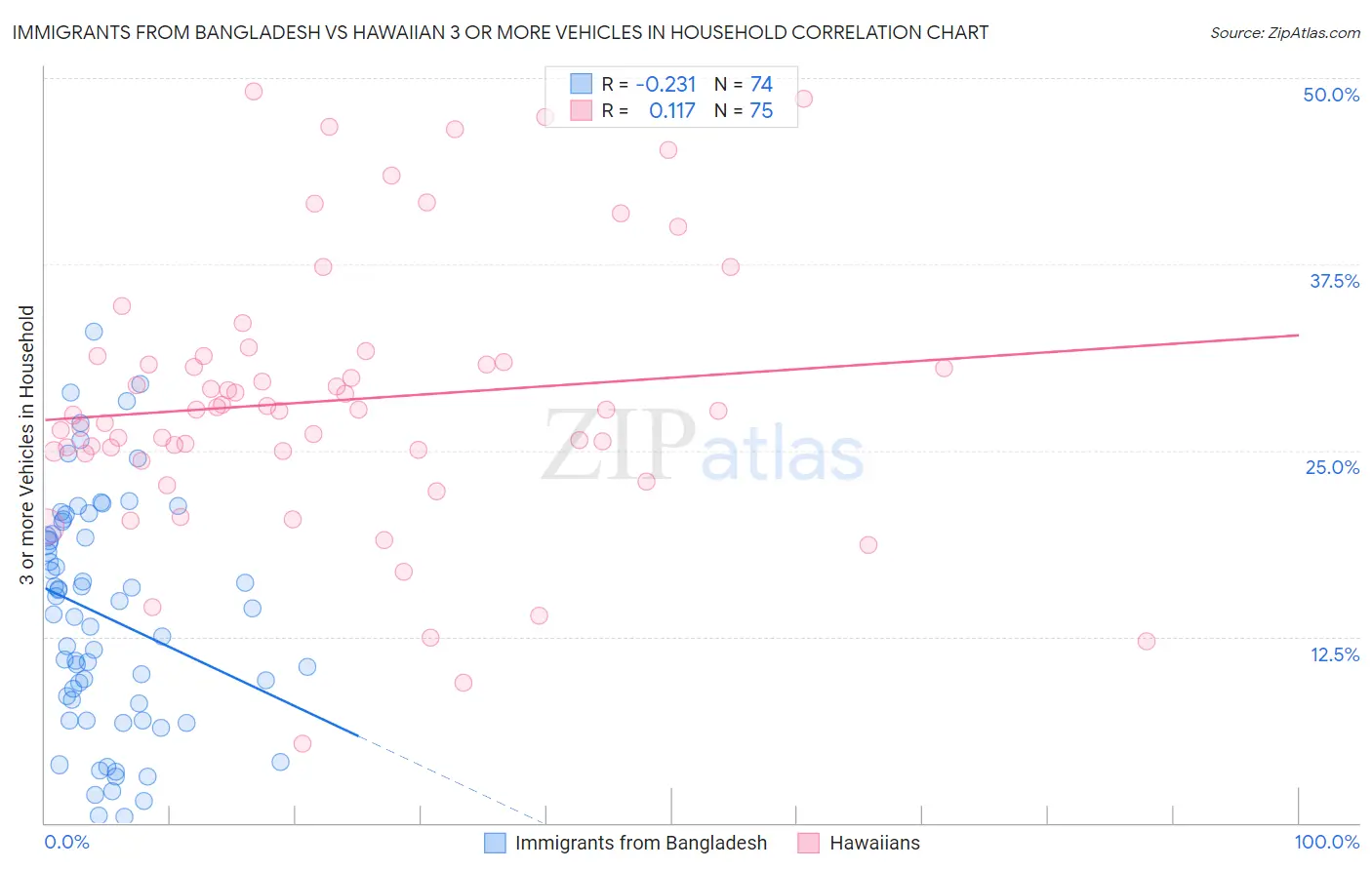 Immigrants from Bangladesh vs Hawaiian 3 or more Vehicles in Household