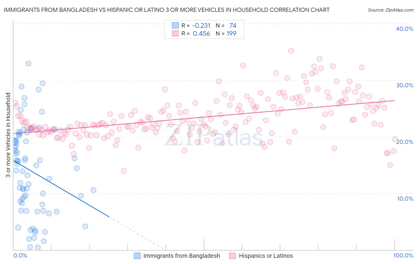 Immigrants from Bangladesh vs Hispanic or Latino 3 or more Vehicles in Household