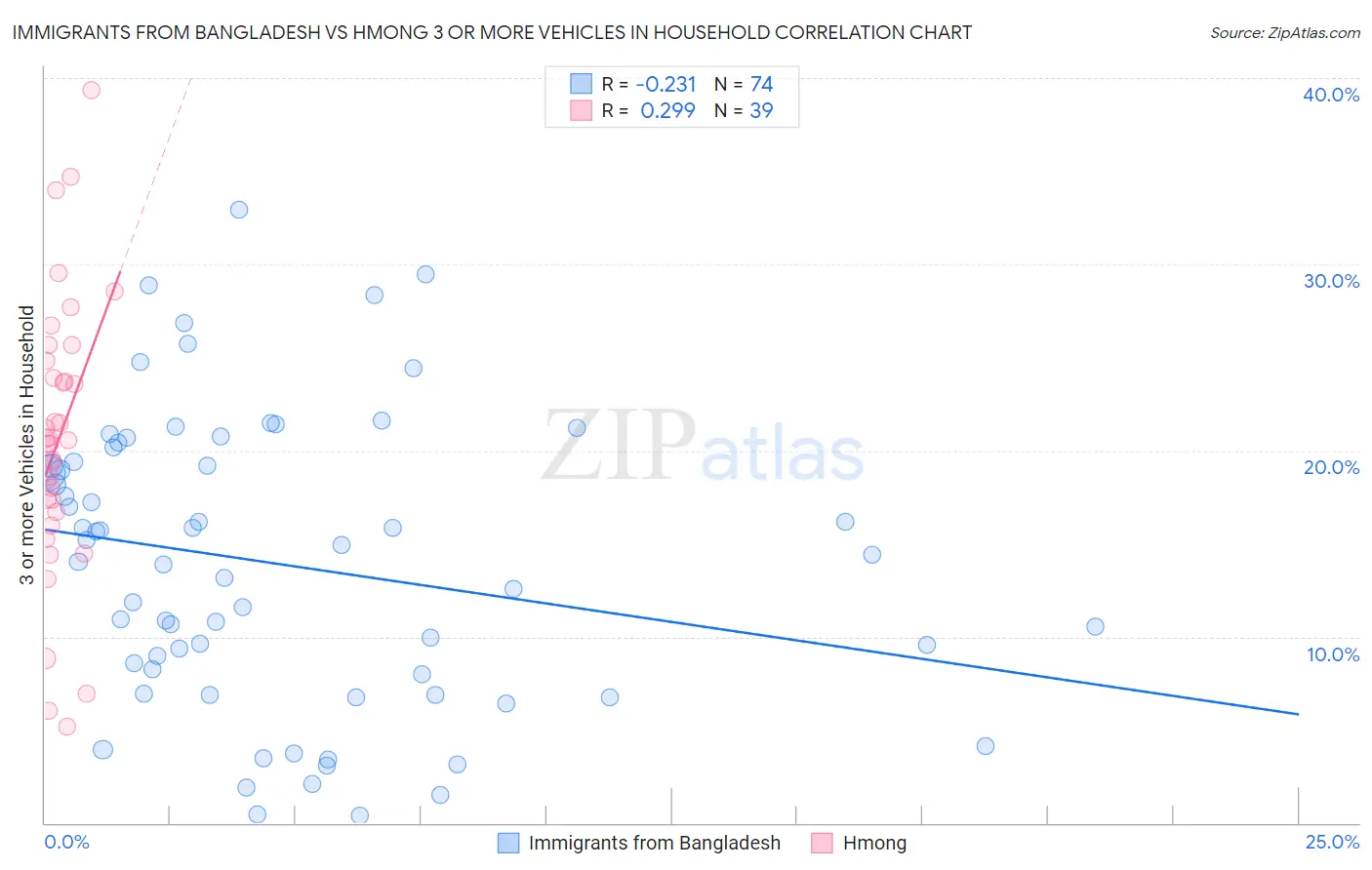 Immigrants from Bangladesh vs Hmong 3 or more Vehicles in Household