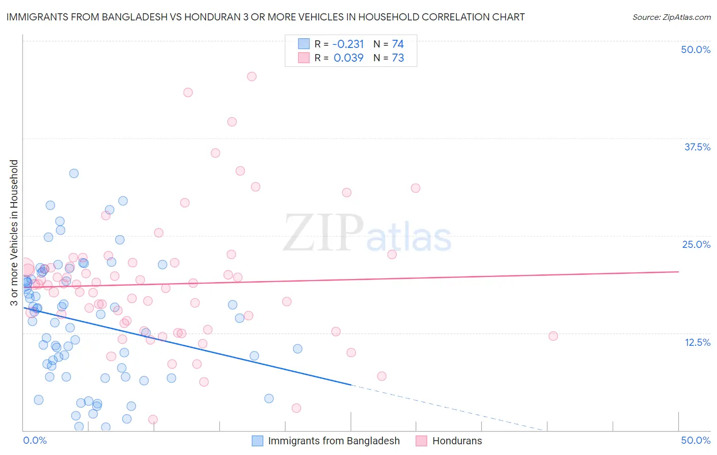 Immigrants from Bangladesh vs Honduran 3 or more Vehicles in Household