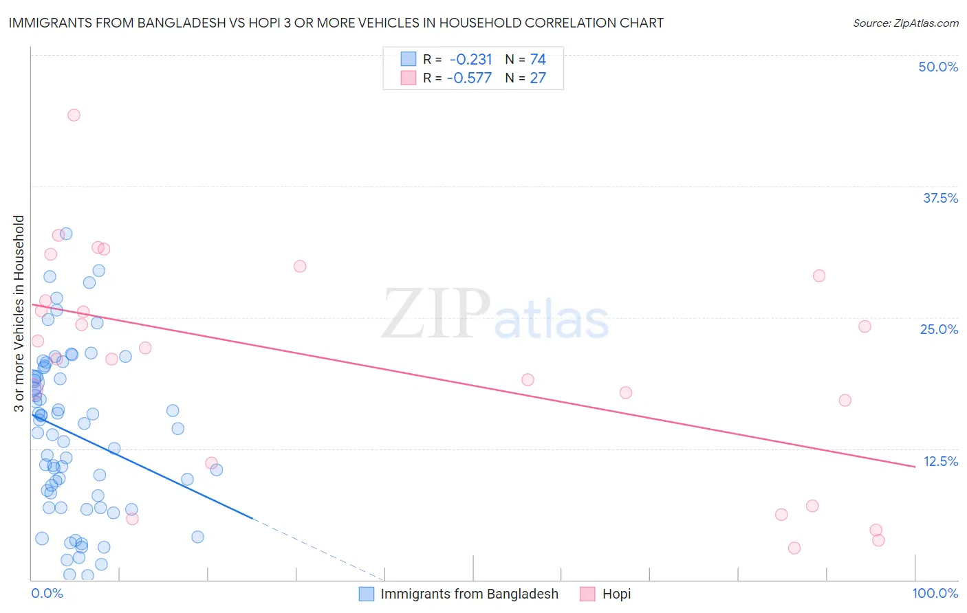 Immigrants from Bangladesh vs Hopi 3 or more Vehicles in Household