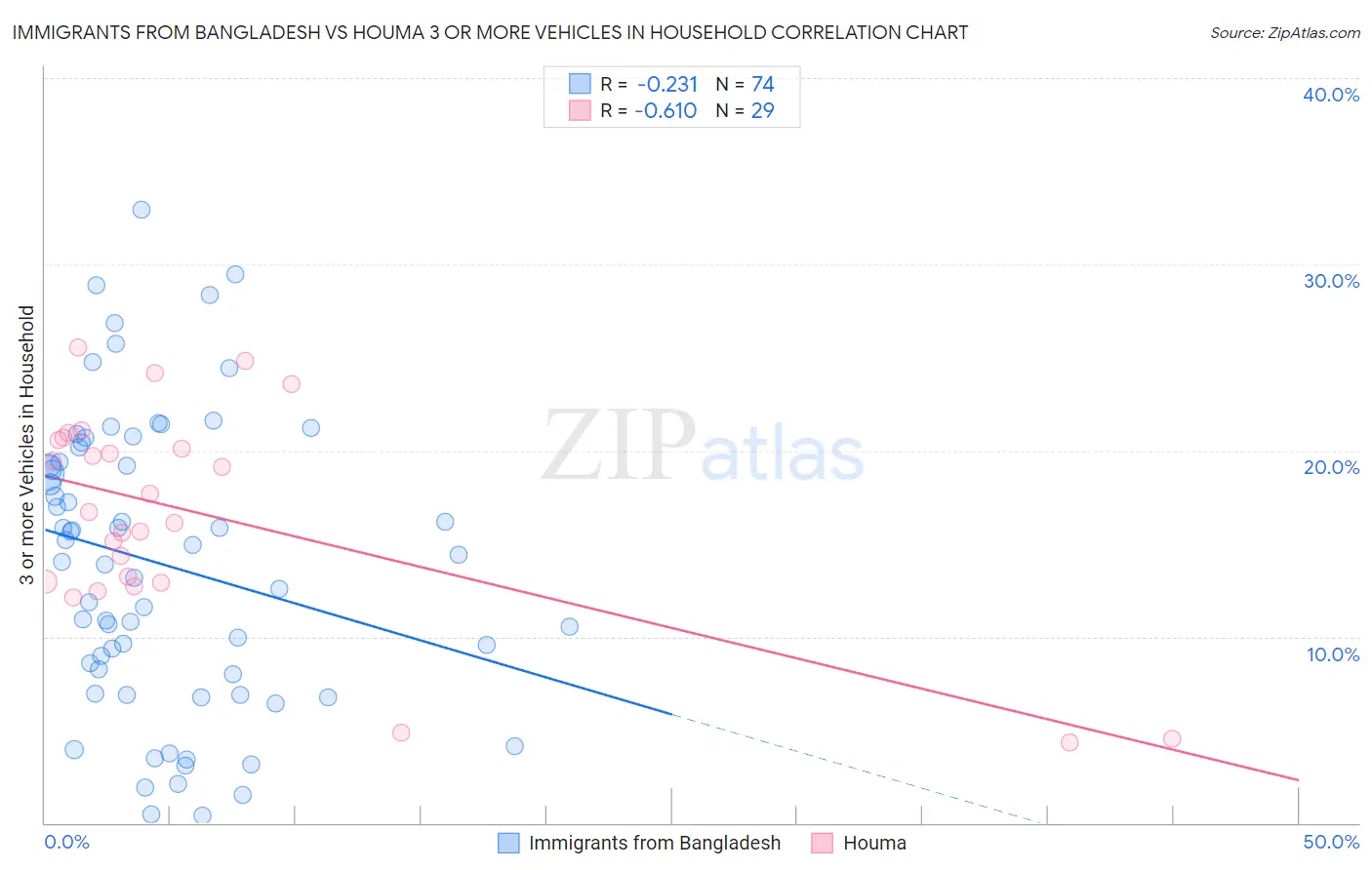 Immigrants from Bangladesh vs Houma 3 or more Vehicles in Household