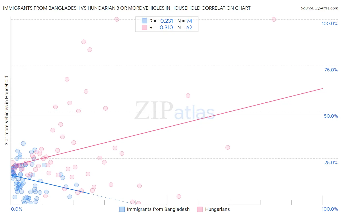 Immigrants from Bangladesh vs Hungarian 3 or more Vehicles in Household