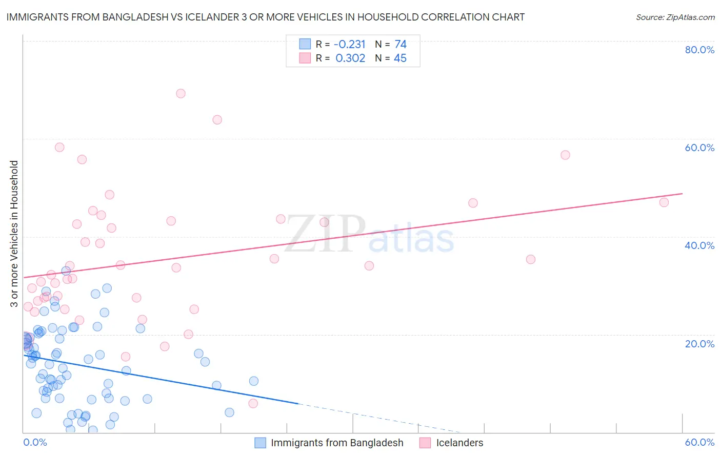 Immigrants from Bangladesh vs Icelander 3 or more Vehicles in Household