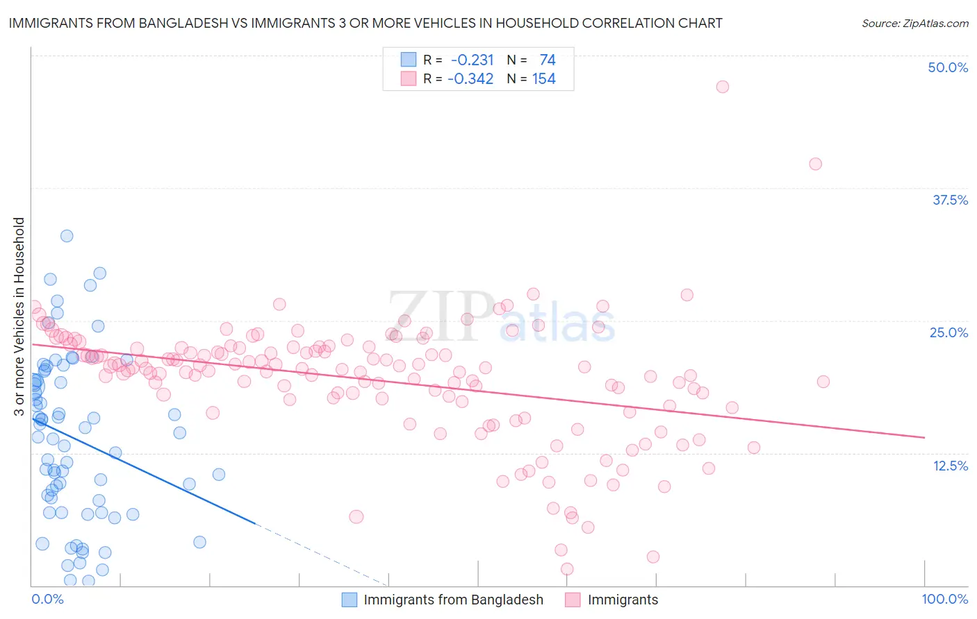 Immigrants from Bangladesh vs Immigrants 3 or more Vehicles in Household