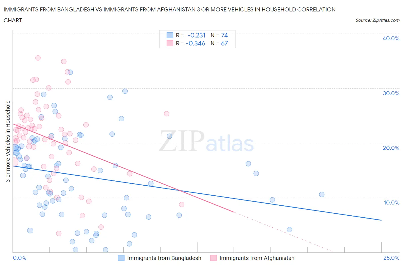 Immigrants from Bangladesh vs Immigrants from Afghanistan 3 or more Vehicles in Household