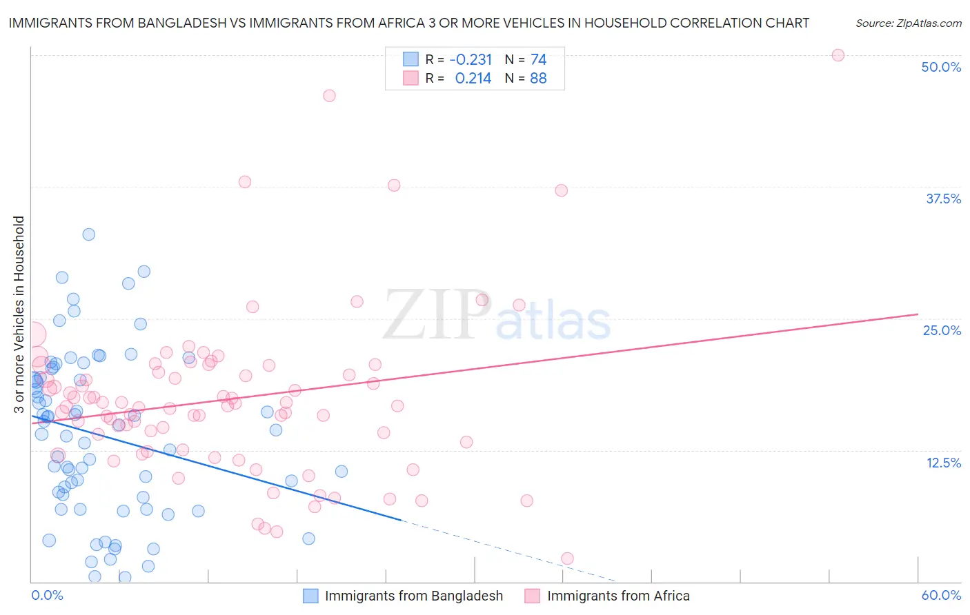 Immigrants from Bangladesh vs Immigrants from Africa 3 or more Vehicles in Household