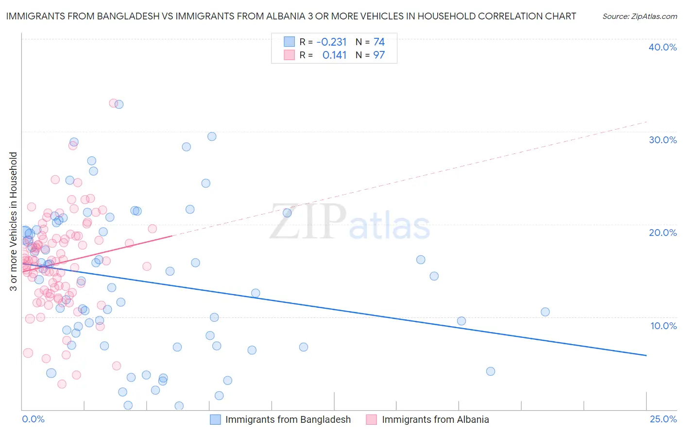 Immigrants from Bangladesh vs Immigrants from Albania 3 or more Vehicles in Household