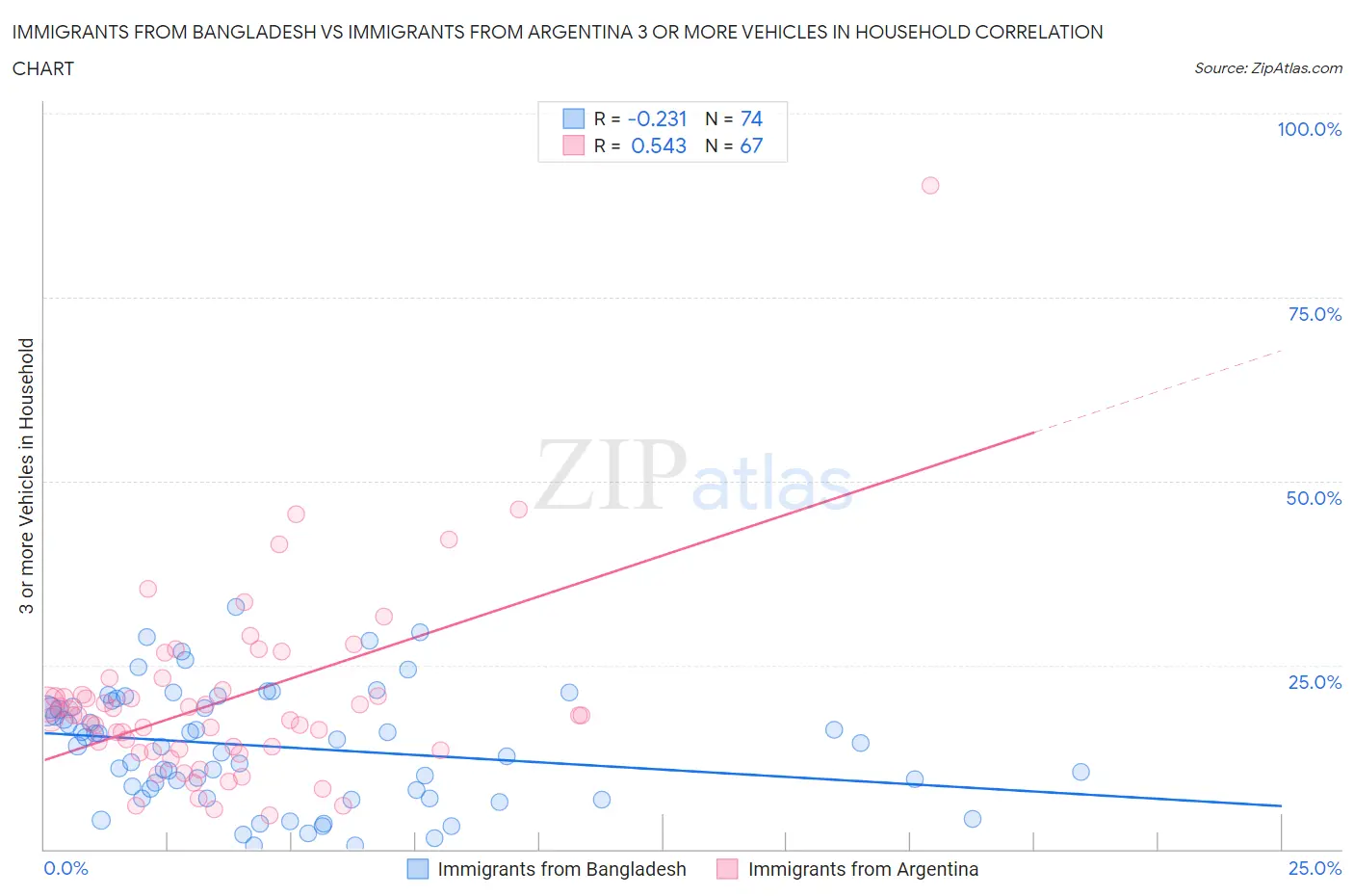 Immigrants from Bangladesh vs Immigrants from Argentina 3 or more Vehicles in Household