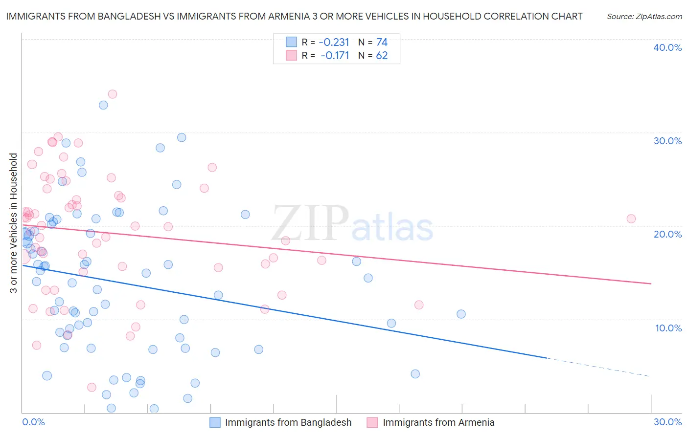 Immigrants from Bangladesh vs Immigrants from Armenia 3 or more Vehicles in Household