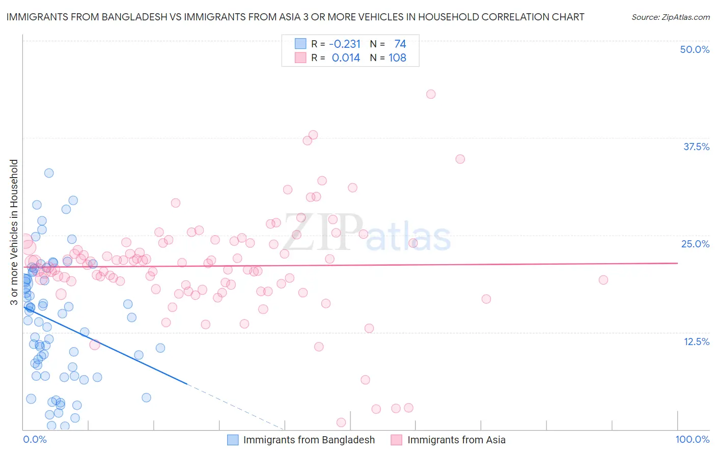 Immigrants from Bangladesh vs Immigrants from Asia 3 or more Vehicles in Household