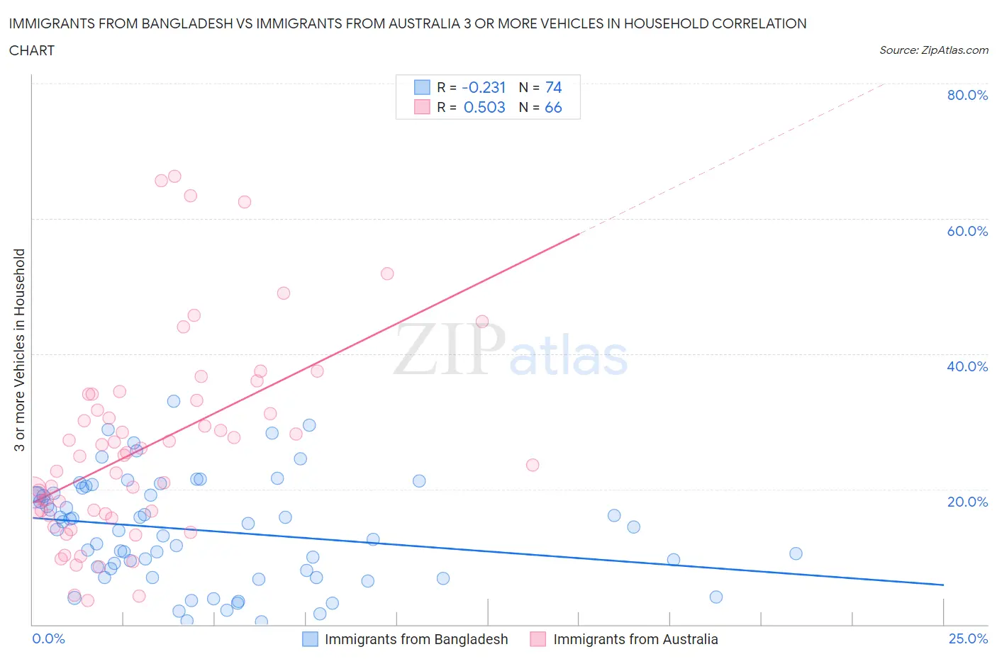 Immigrants from Bangladesh vs Immigrants from Australia 3 or more Vehicles in Household