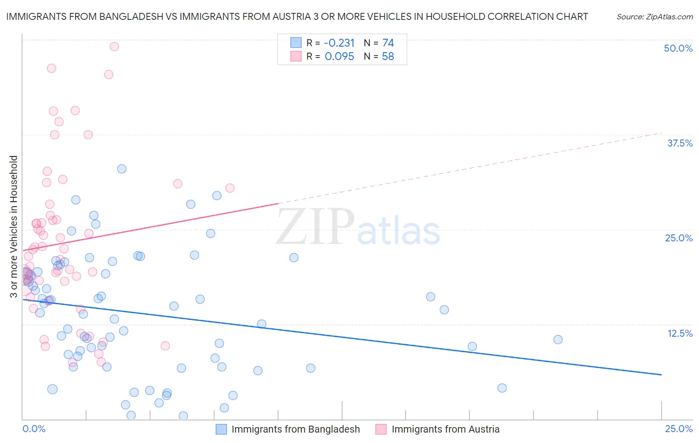 Immigrants from Bangladesh vs Immigrants from Austria 3 or more Vehicles in Household