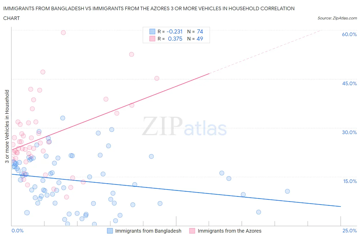 Immigrants from Bangladesh vs Immigrants from the Azores 3 or more Vehicles in Household