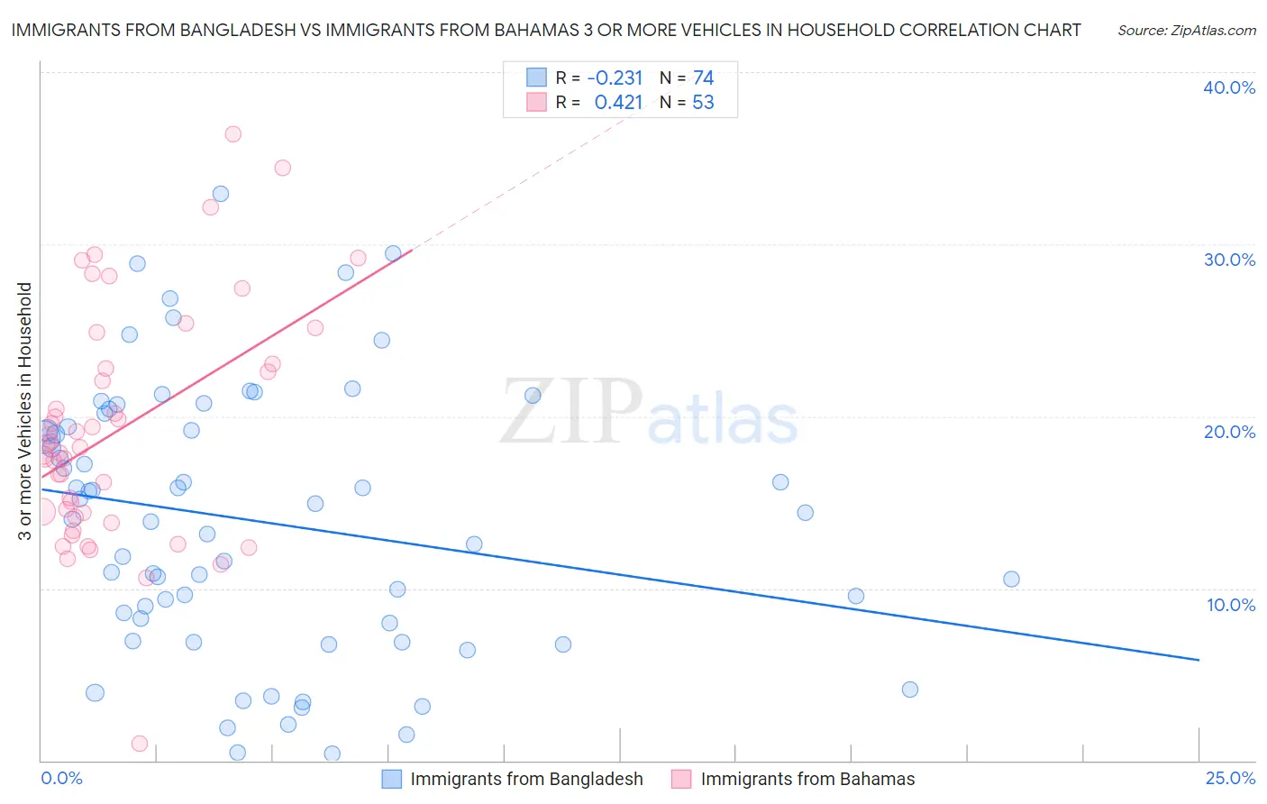 Immigrants from Bangladesh vs Immigrants from Bahamas 3 or more Vehicles in Household