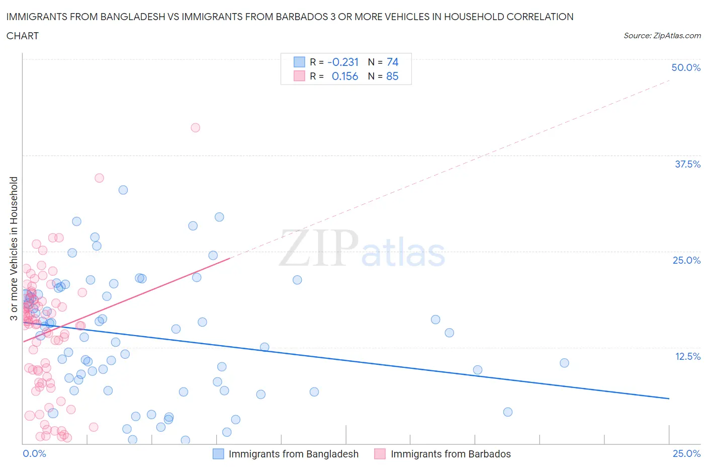 Immigrants from Bangladesh vs Immigrants from Barbados 3 or more Vehicles in Household