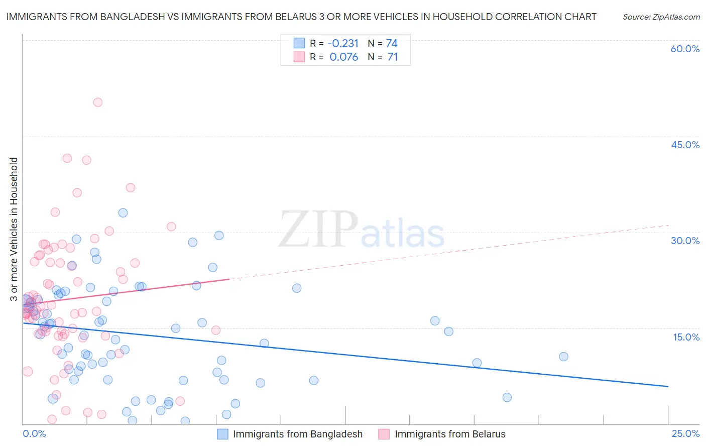 Immigrants from Bangladesh vs Immigrants from Belarus 3 or more Vehicles in Household