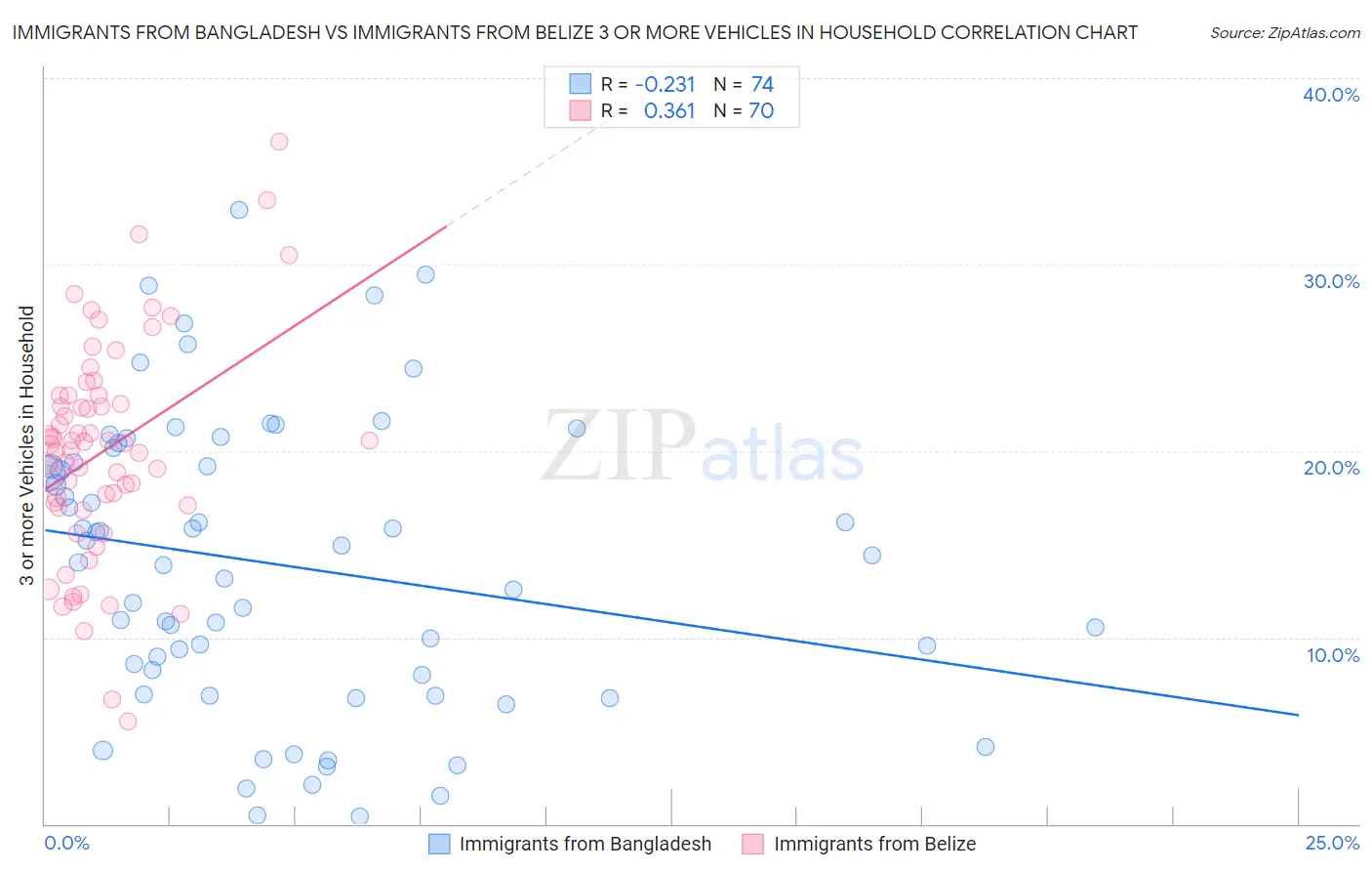 Immigrants from Bangladesh vs Immigrants from Belize 3 or more Vehicles in Household