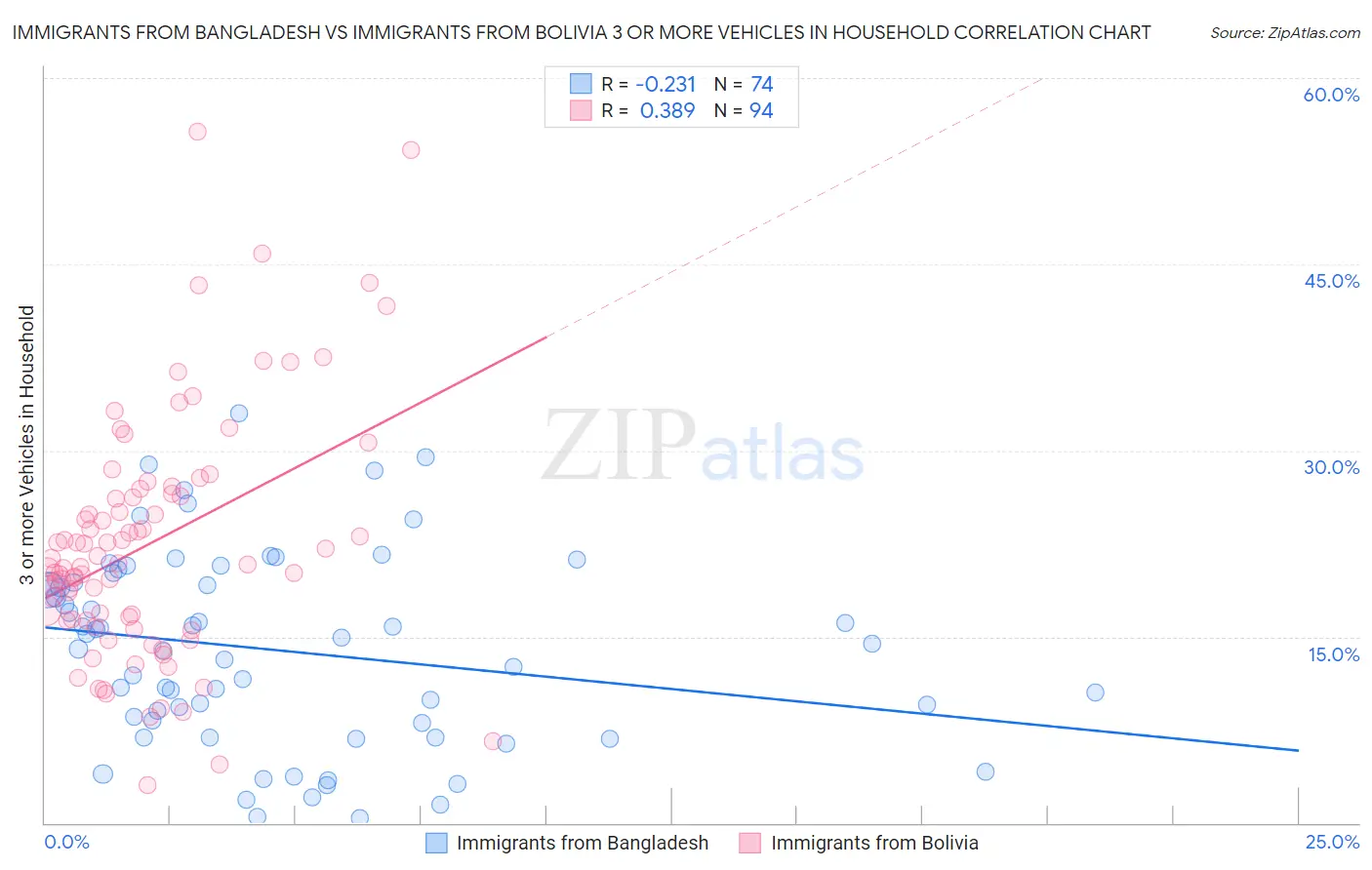 Immigrants from Bangladesh vs Immigrants from Bolivia 3 or more Vehicles in Household