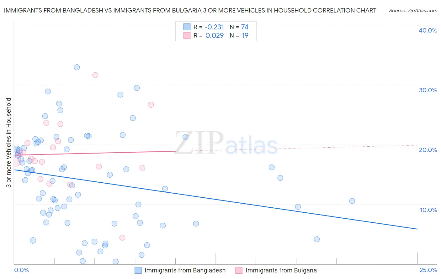 Immigrants from Bangladesh vs Immigrants from Bulgaria 3 or more Vehicles in Household